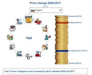 увеличение на цените в България за периода 2000-2017 г